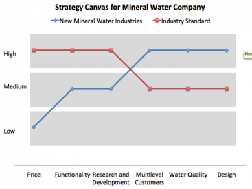 Example of a strategy canvas for a mineral water company. Adapted from: ECO MAX 2012